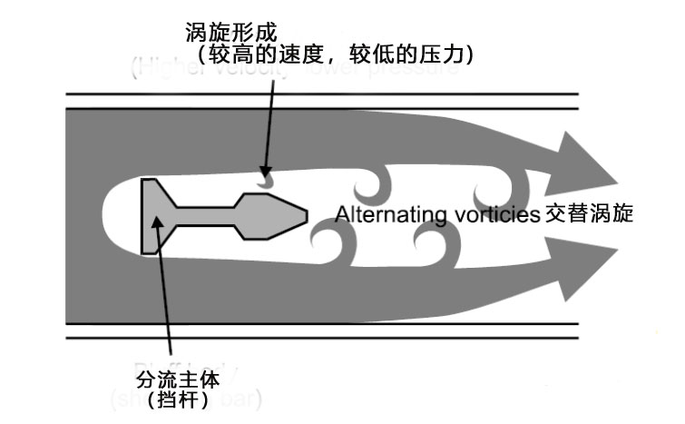 渦街流量計(jì)，你想知道的全在這里了